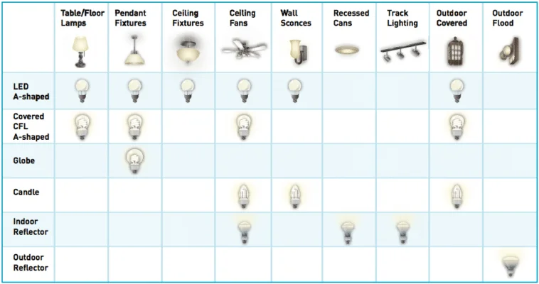 Tableau des ampoules et des appareils d'éclairage