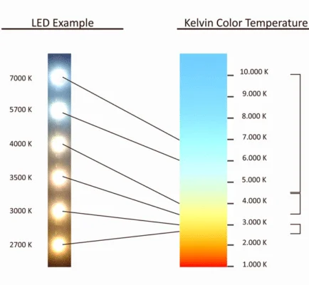 Températures d'éclairage froide, neutre et chaude en Kelvin (K)